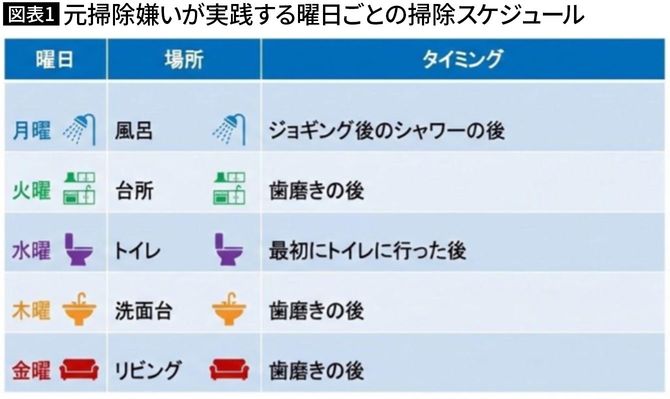 【図表1】元掃除嫌いが実践する曜日ごとの掃除スケジュール