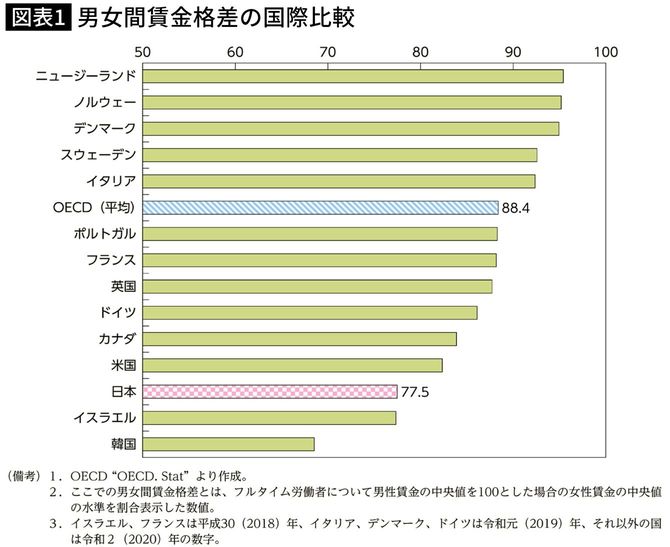 【図表】男女間賃金格差の国際比較