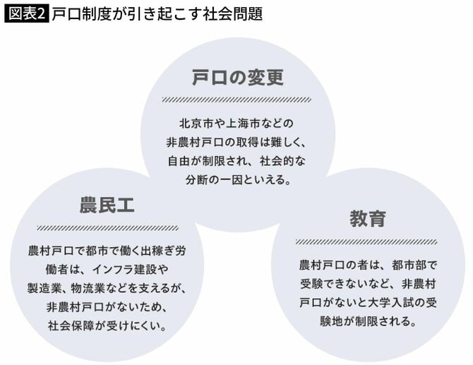 戸口制度が引き起こす社会問題
