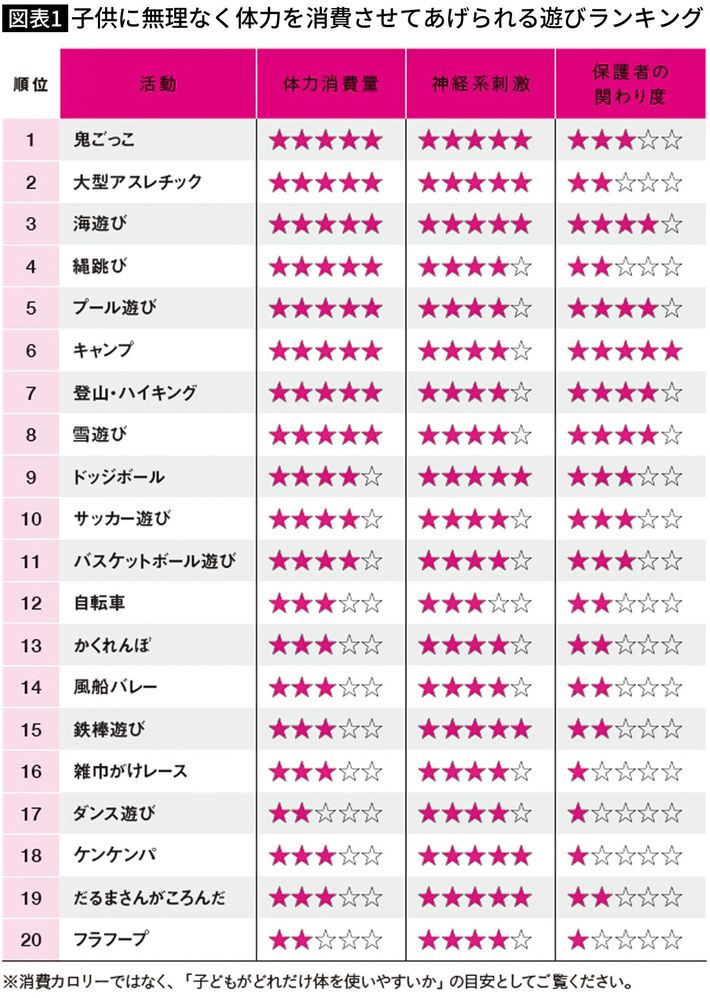 出典＝『<a href="https://www.amazon.co.jp/dp/4043302622/ref=nosim?tag=f-pol-22" target="_blank">こどもの体力は3タイプ　タイプ別でわかる体力の「育て方」と「活かし方」</a>』（KADOKAWA）