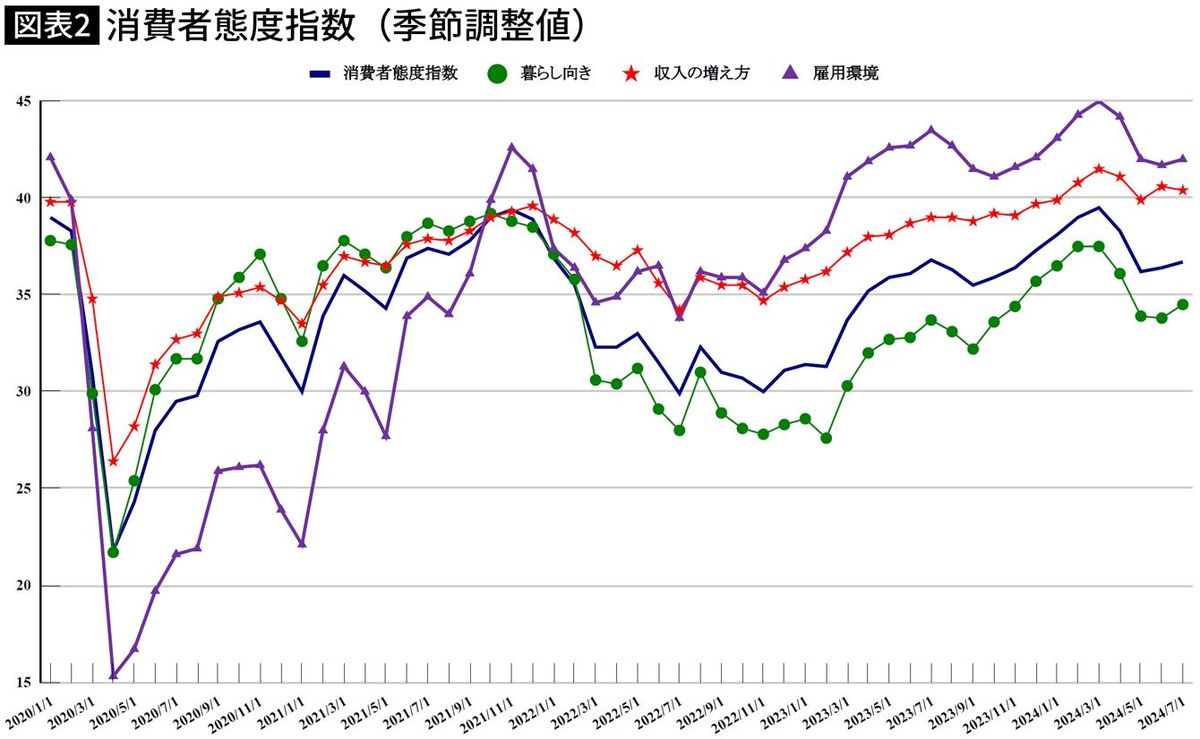 【図表】消費者態度指数（季節調整値）