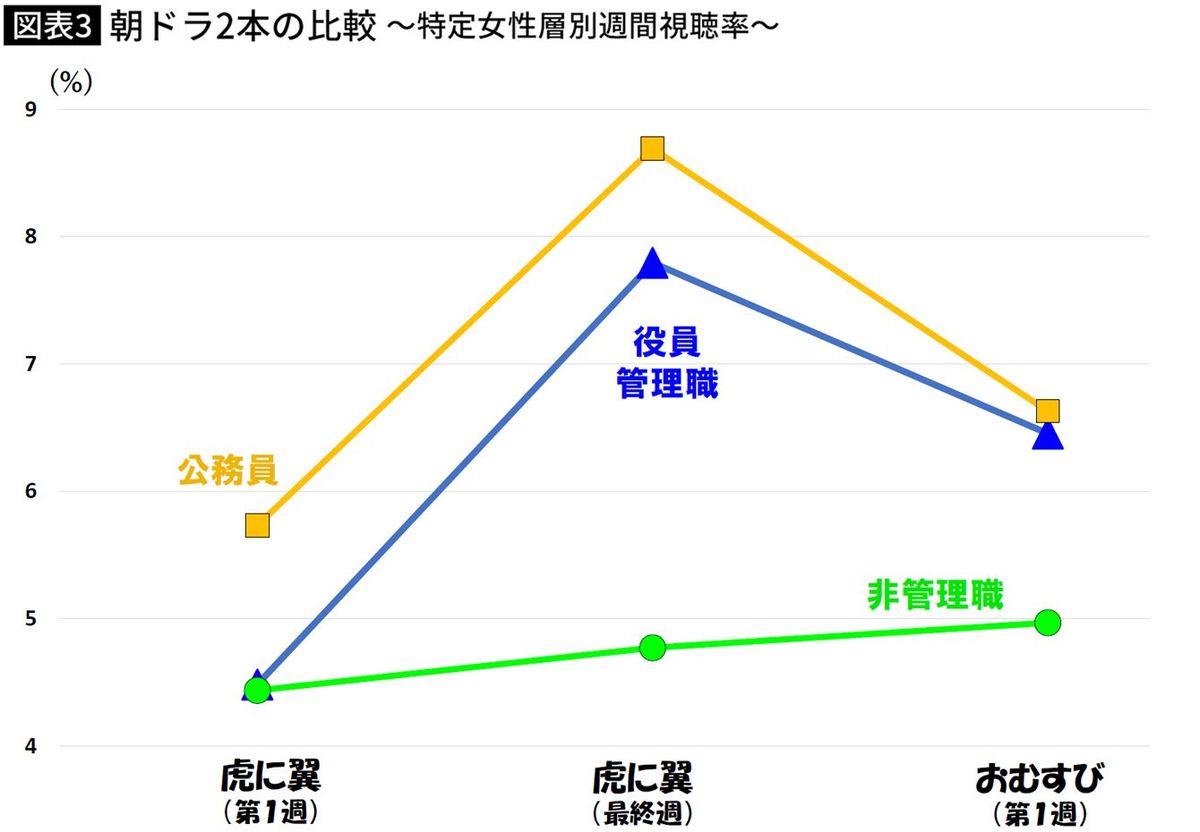 【図表】朝ドラ2本の比較 ～特定女性層別週間視聴率～