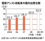 電動アシスト自転車の国内出荷台数