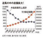 逆風の中の店舗拡大！