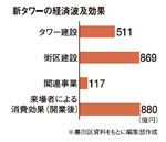 新タワーの経済波及効果