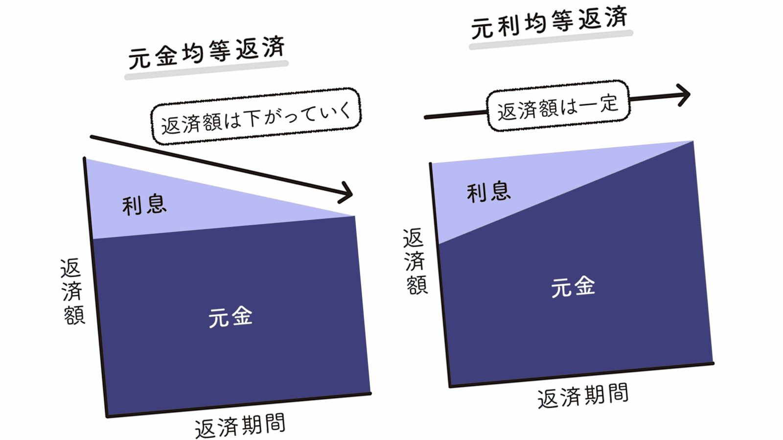 住宅ローンで｢元利均等返済｣を選ぶと大損する…FPが断言｢中古マンション購入でやってはいけないこと｣ 支払総額が抑えられる返済方法は