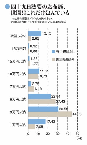 四十九日法要のお布施、世間はこれだけ包んでいる
