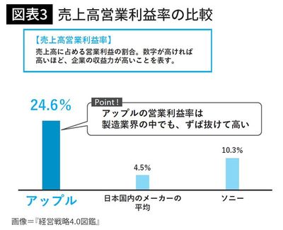 売上高営業利益率の比較