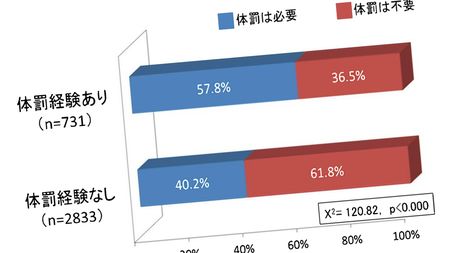 秀岳館サッカー部もそうなのか 体罰 暴力が必要派が5割 スポーツ界の 脳みそ筋肉 すぎる精神構造 体罰経験者ほど体罰が必要と考え しかも指導者になりたがる President Online プレジデントオンライン