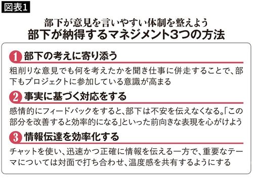 【図表1】部下が納得するマネジメント3つの方法