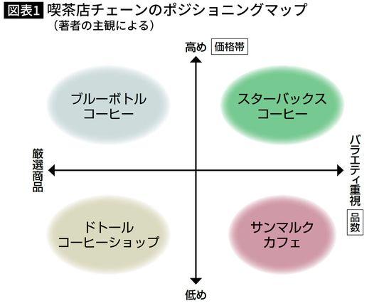 喫茶店チェーンのポジショニングマップ