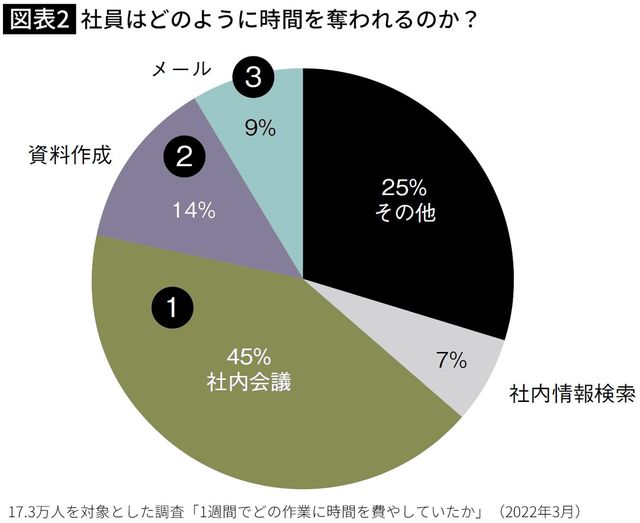 【図表】社員はどのように時間を奪われるのか？