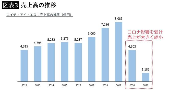 【図表】売上高の推移