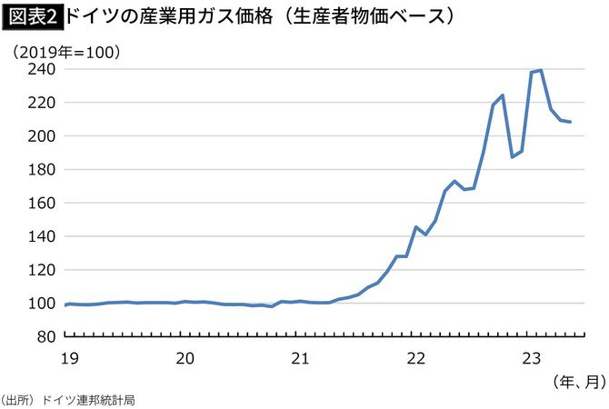 【図表2】ドイツの産業用ガス価格（生産者物価ベース）
