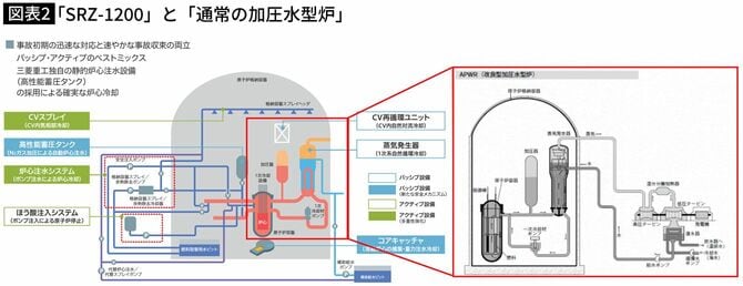 【図表】「SRZ-1200」と「通常の加圧水型炉」
