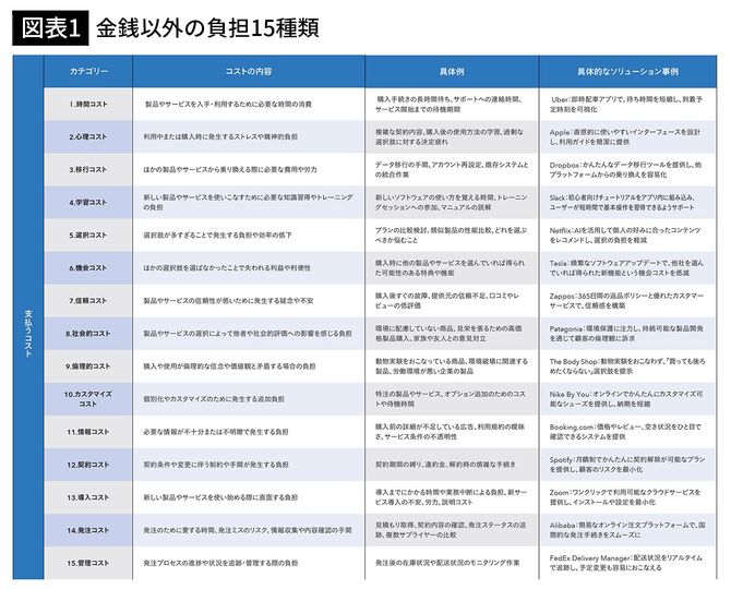 【図表1】金銭以外の負担15種類
