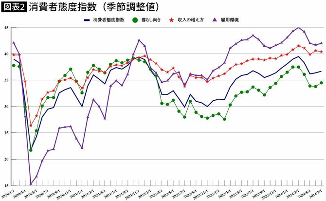 【図表】消費者態度指数(季節調整値)