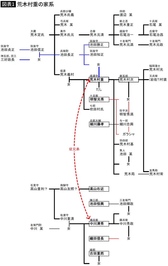 【図表】荒木村重の家系