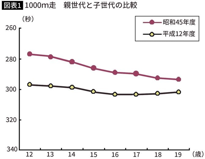 1000m走　親世代と子世代の比較