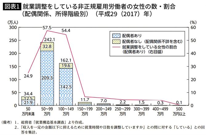 【図表1】就業調整をしている非正規雇用労働者の女性の数・割合