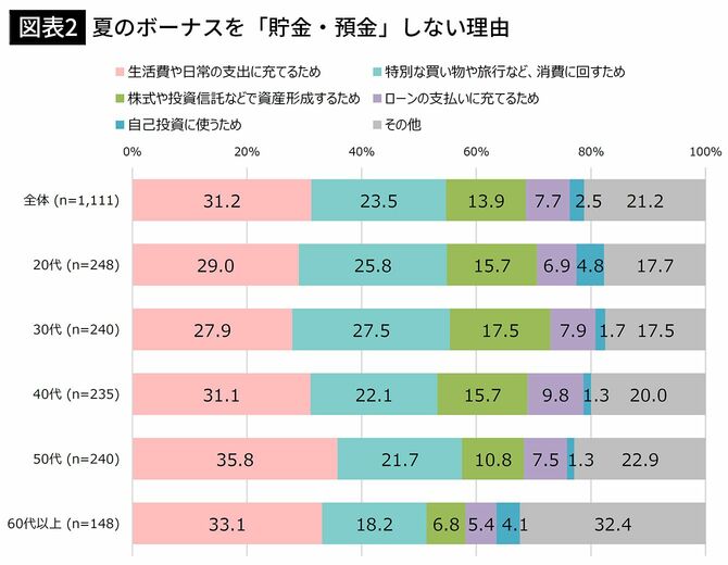 【図表2】夏のボーナスを「貯金・預金」しない理由