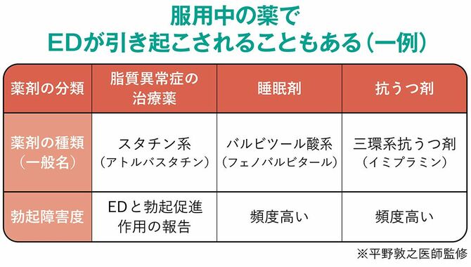 【図表】服用中の薬でEDが引き起こされることもある（一例）