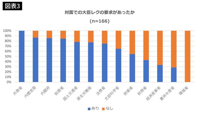 対面での大臣レクの要求があったか