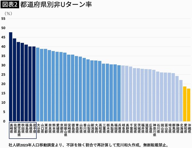 【図表】都道府県別非Uターン率