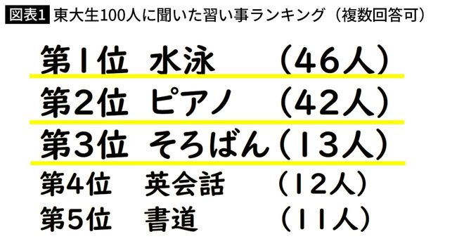 東大生100人の習い事ランキング…3位そろばん、2位ピアノ、1位は?
