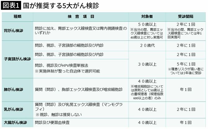 【図表1】国が推奨する5大がん検診