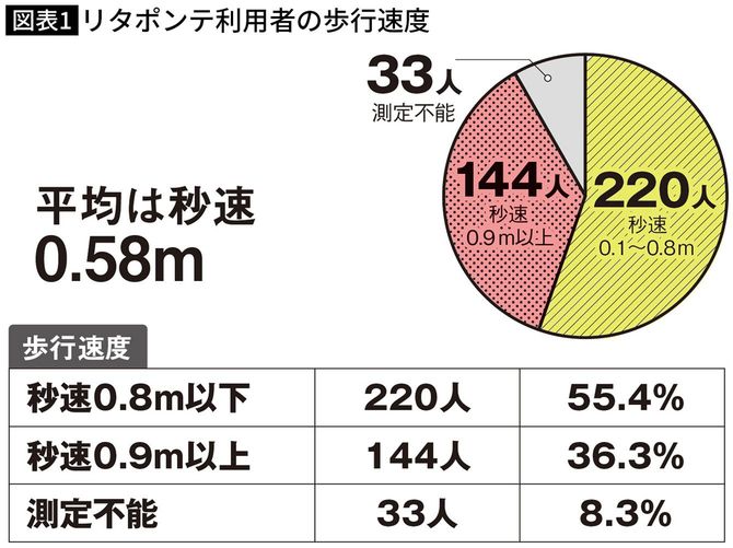 リタポンテ利用者の歩行速度