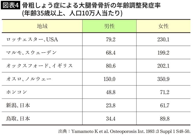 【図表4】骨粗しょう症による大腿骨骨折の年齢調整発症率(年齢35歳以上、人口10万人当たり)