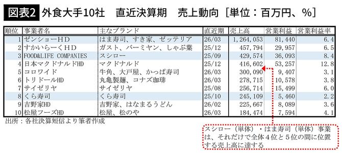 【図表2】外食大手10社　直近決算期　売上動向［単位：百万円、％］