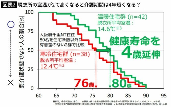 脱衣所の室温が2℃高くなると介護期間は4年短くなる?
