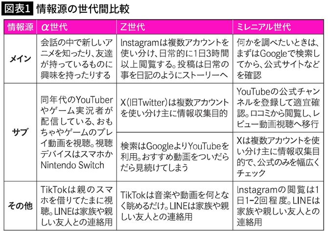 【図表1】情報源の世代間比較