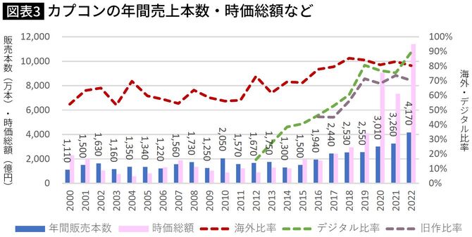 【図表】カプコンの年間売上本数・時価総額など