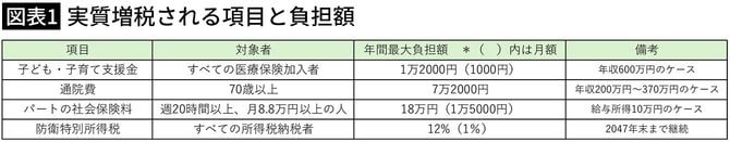 【図表1】実質増税される項目と負担額