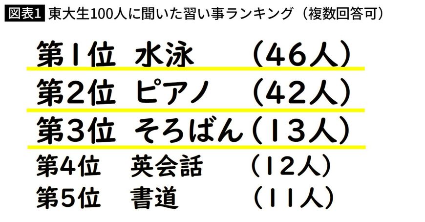 東大生100人の習い事ランキング…3位そろばん、2位ピアノ、1位は？