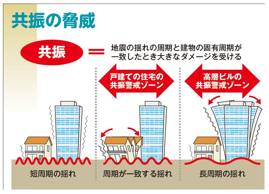 住宅にダメージをもたらす地震のメカニズム (2/2) | プレジデントオンライン