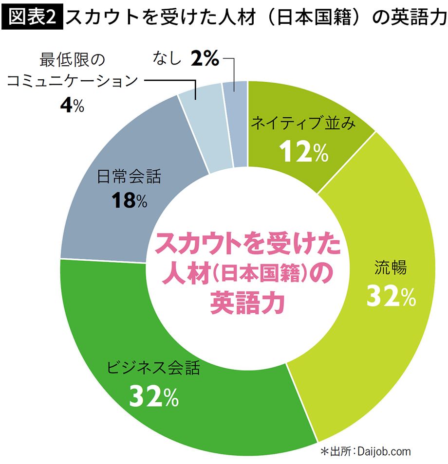 【図表2】スカウトを受けた人材（日本国籍）の英語力