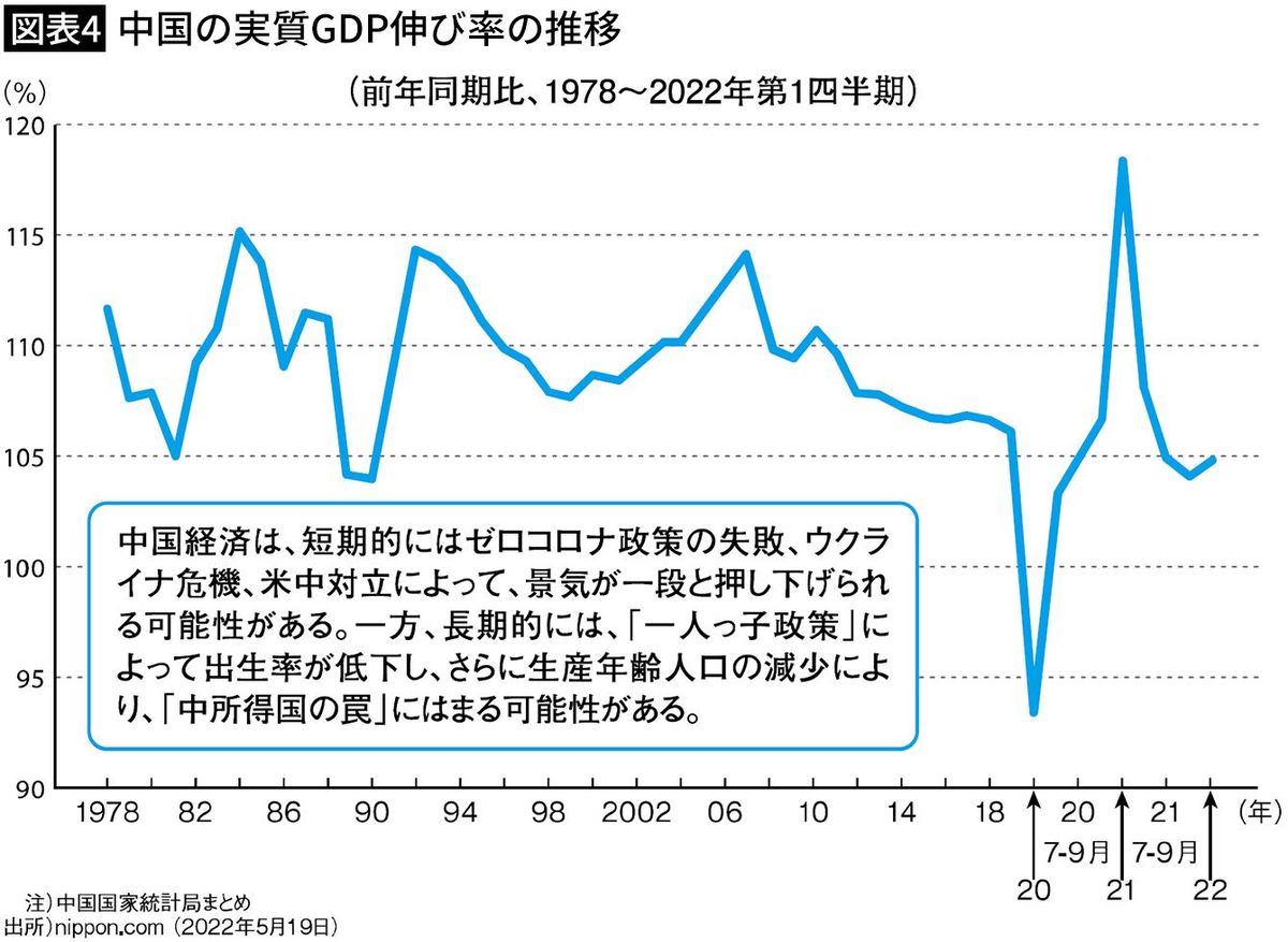 【図表4】中国の実質GDP伸び率の推移