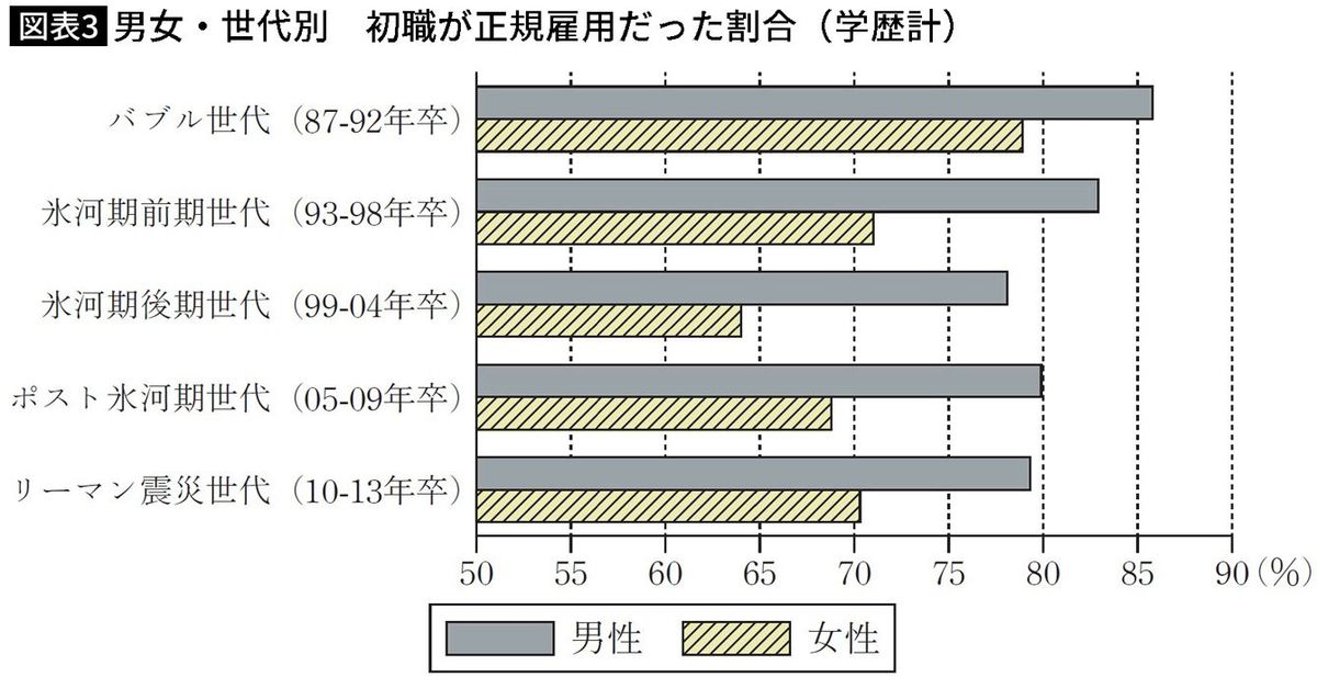 【図表3】男女・世代別　初職が正規雇用だった割合（学歴計）