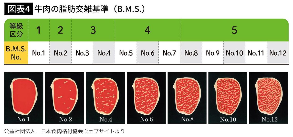 【図表4】牛肉の脂肪交雑基準（B.M.S.）