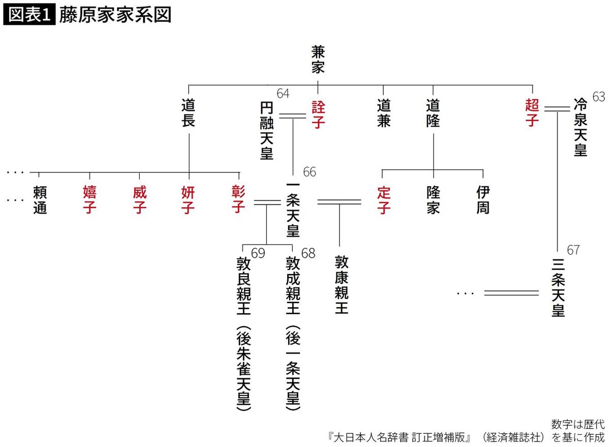 【図表】藤原家家系図