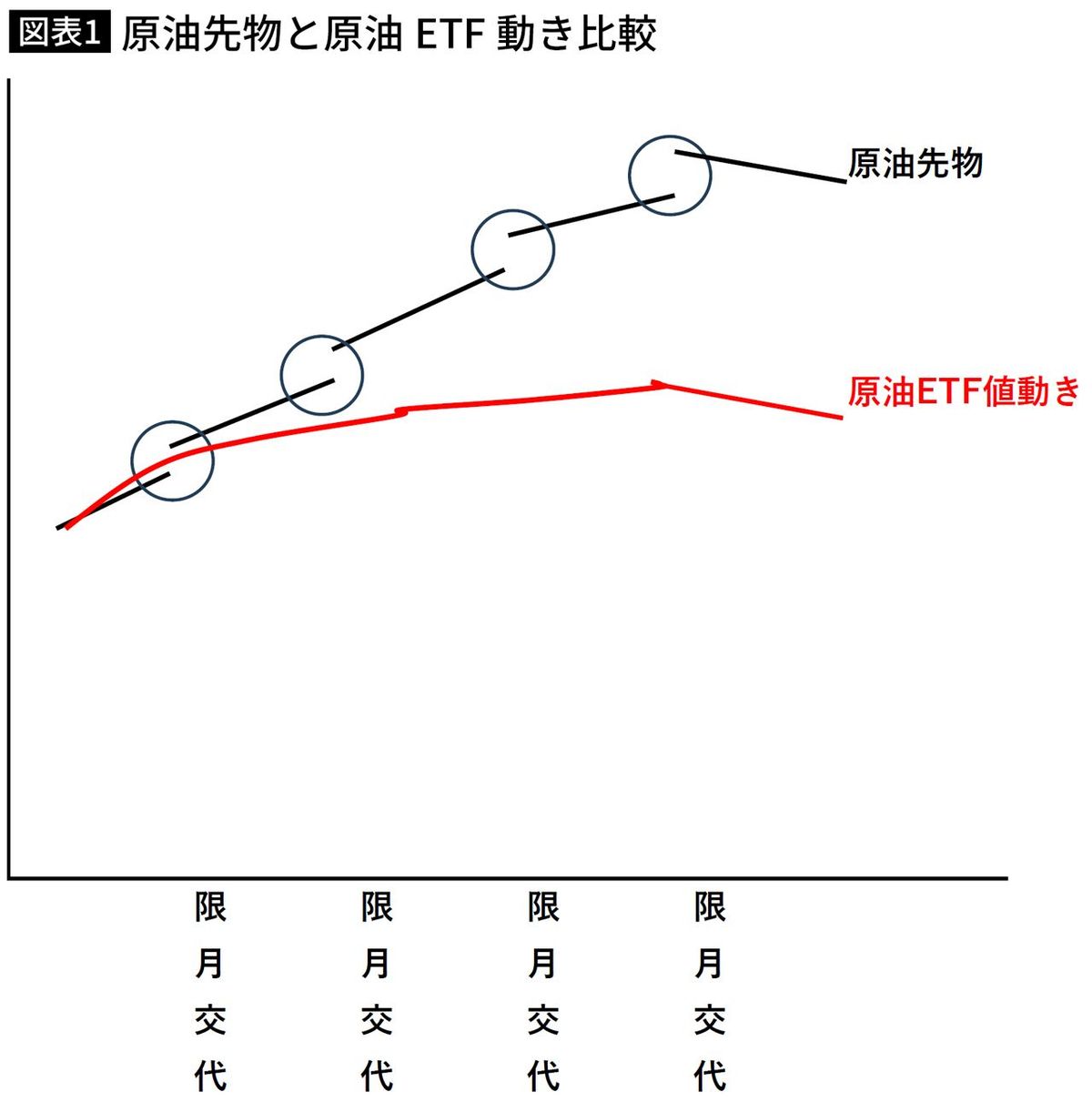 【図表】原油先物と原油ETF動き比較