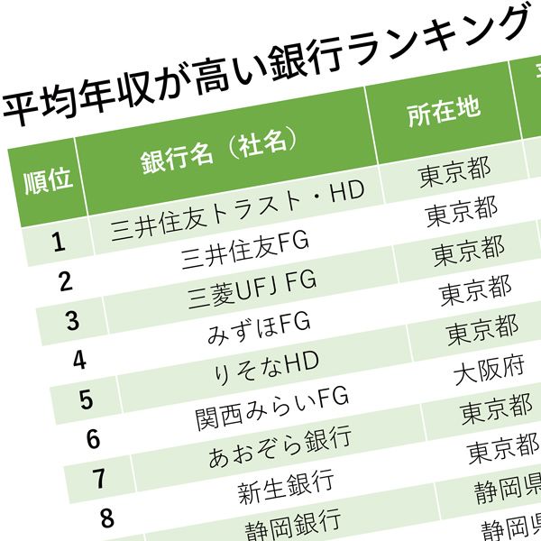 平均年収が高い銀行ランキング メガバンク給与トップは三井 最下位みずほ メガバンクでも年収0万の開き President Online プレジデントオンライン