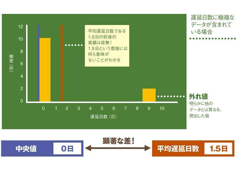 文系でもわかる、使える「データ分析・図表作成」術［1］平均値と中央値