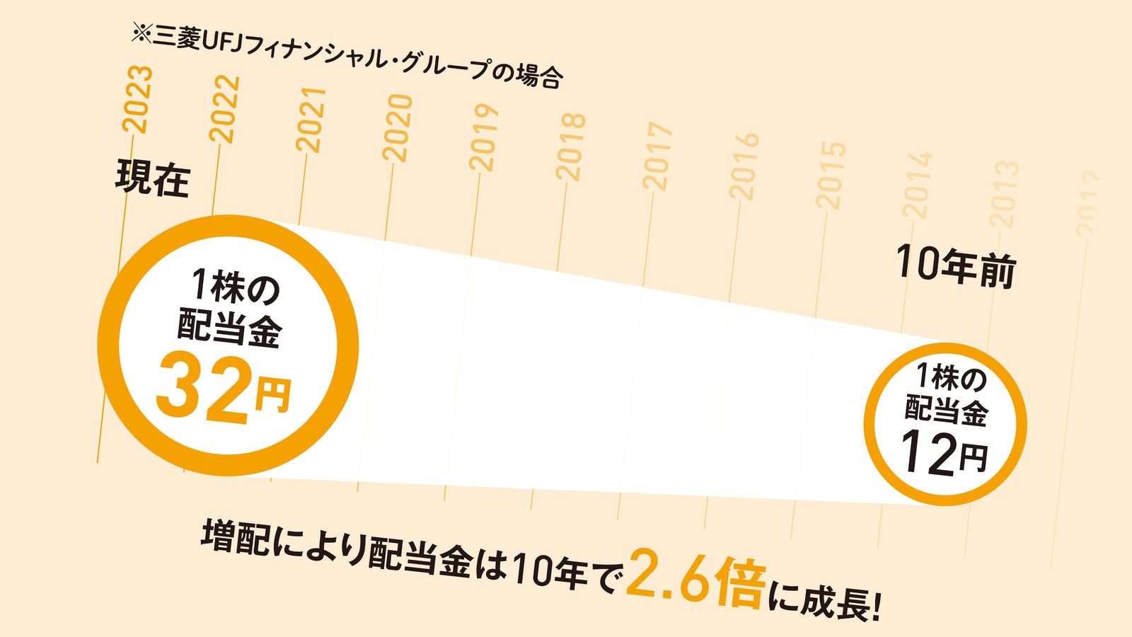 半永久的に不労所得が入ってくる…｢配当株投資こそ王道の投資法｣と断言できる6つの理由 ｢大貧民｣になる可能性がゼロの堅実な投資法