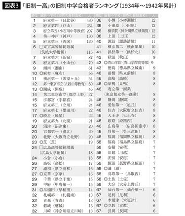 旧制高等学校教育の成立
