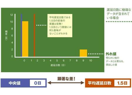 文系でもわかる 使える データ分析 図表作成 術 1 平均値と中央値 President Online プレジデントオンライン